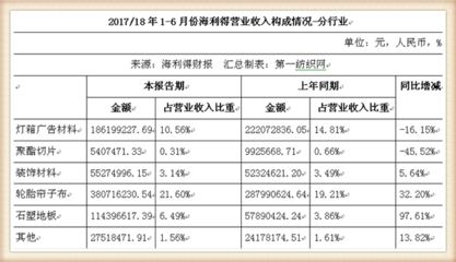 海利得上半年?duì)I收達(dá)17.6億元,新建產(chǎn)能助推業(yè)績快速增長